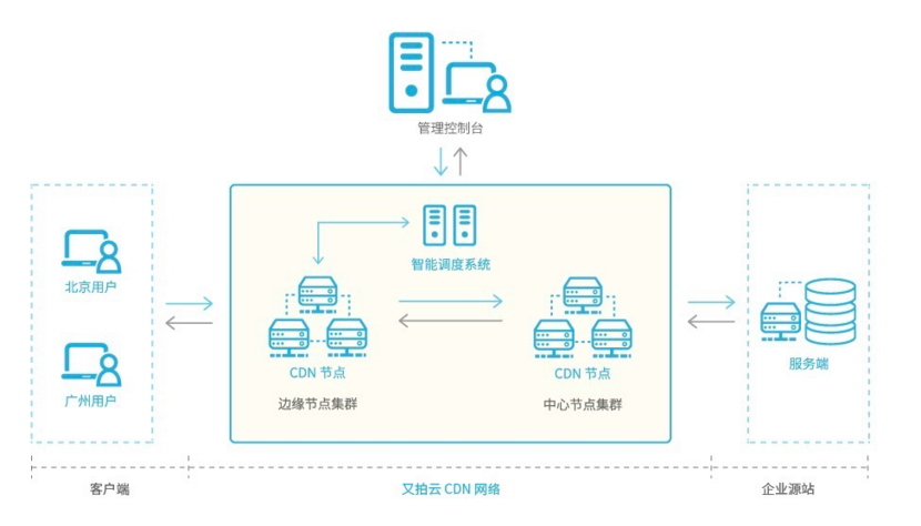  upyun-cdn-architecture 