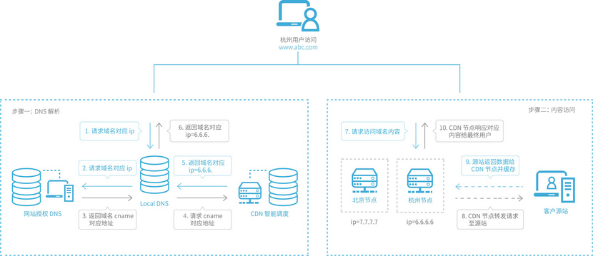 upyun-cdn-dns-theory